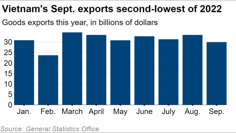 Giá trị xuất khẩu của Việt Nam qua các tháng