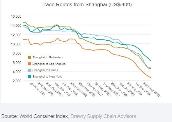 Diễn biến giá cước vận tải 4 tuyến chính (Nguồn: Drewry).