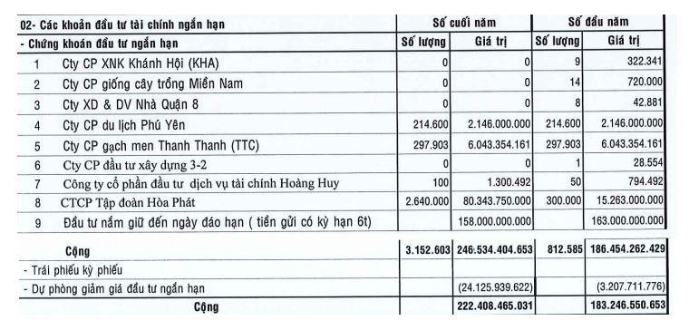 Danh mục đầu tư cổ phiếu của DHA tới 30/9/2022. Danh mục đầu tư cổ phiếu của DHA tới 30/9/2022.