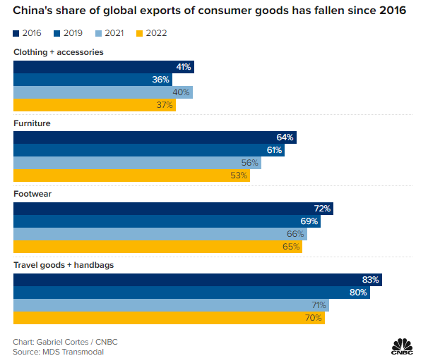 Thị phần xuất khẩu các mặt hàng của Trung Quốc có xu hướng giảm dần kể từ năm 2016 Thị phần xuất khẩu các mặt hàng của Trung Quốc có xu hướng giảm dần kể từ năm 2016