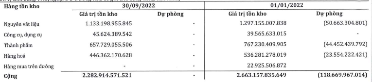 Cơ cấu tồn kho tới 30/9/2022. Cơ cấu tồn kho tới 30/9/2022.