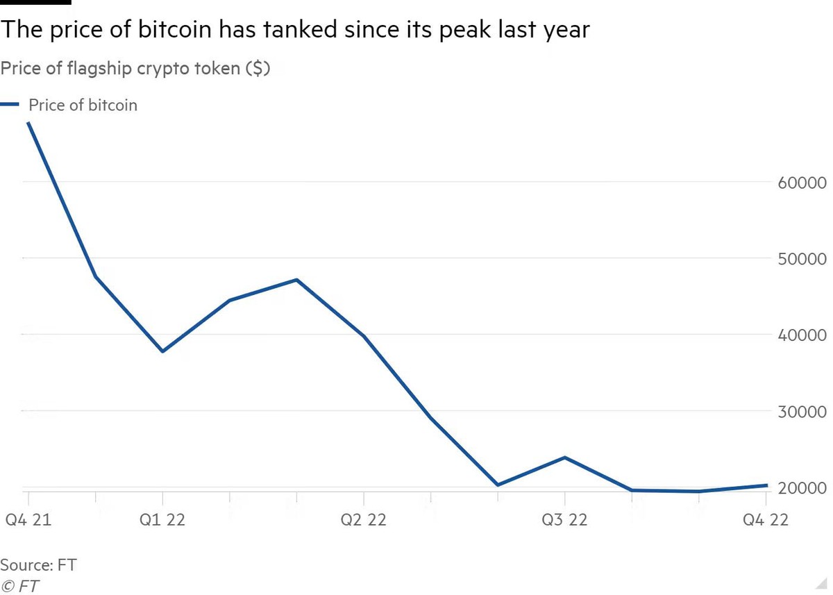 Diễn biến giá Bitcoin Diễn biến giá Bitcoin