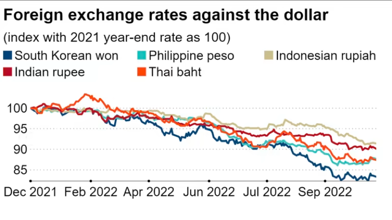 Một số đồng tiền châu Á sụt giảm so với đồng đô la Một số đồng tiền châu Á sụt giảm so với đồng đô la
