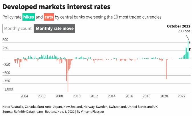 Tổng mức tăng lãi suất ở 10 ngân hàng trung ương lớn