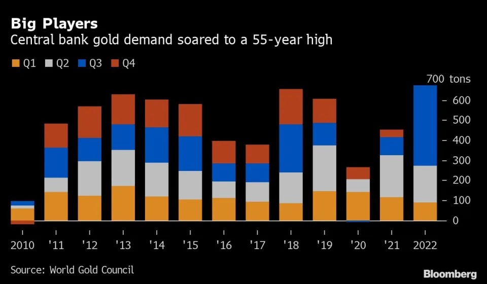 Số lượng tấn vàng các ngân hàng trung ương toàn cầu mua qua các năm Số lượng tấn vàng các ngân hàng trung ương toàn cầu mua qua các năm