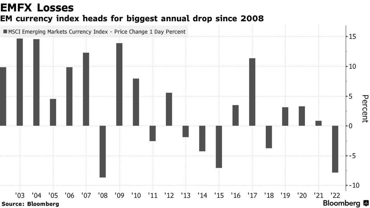 Chỉ số MSCI các đồng tiền thị trường mới nổi