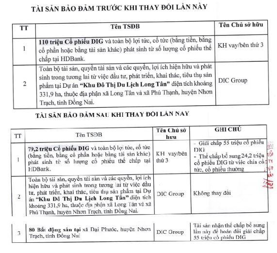 Bên thứ ba bị bán giải chấp 55 triệu cổ phiếu DIG làm tài sản đảm bảo lô trái phiếu mệnh giá 3.500 tỷ đồng.