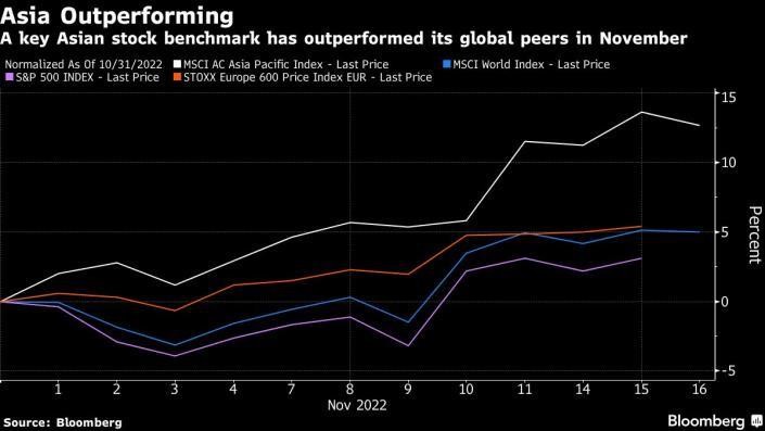 Tương quan chỉ số MSCI AC Asia Pacific, MSCI World Index, S&P 500 và Stoxx Europe 600 trong tháng 11/2022. Tương quan chỉ số MSCI AC Asia Pacific, MSCI World Index, S&P 500 và Stoxx Europe 600 trong tháng 11/2022.