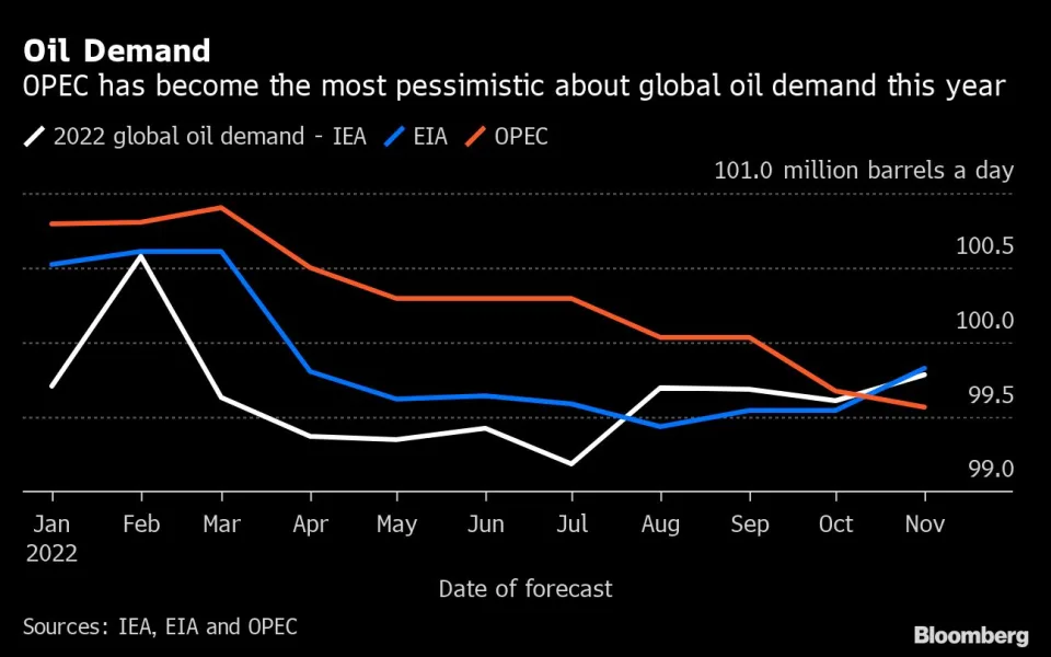 Dự báo nhu cầu dầu toàn cầu của các tổ chức