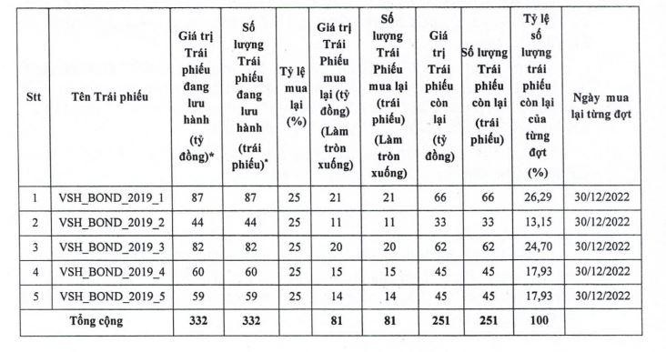 Lịch mua trái phiếu trước hạn của VSH. Lịch mua trái phiếu trước hạn của VSH.