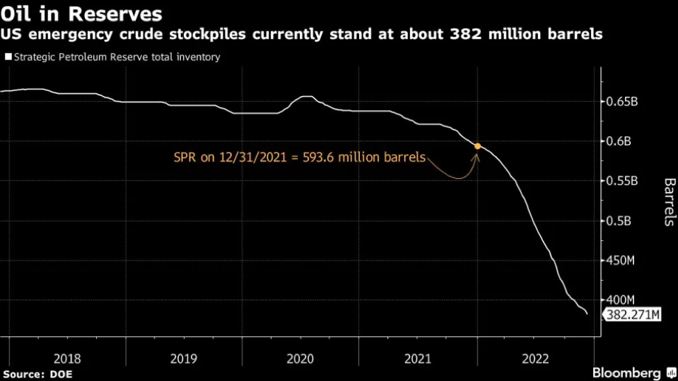 Tổng số lượng thùng dầu trong SPR Tổng số lượng thùng dầu trong SPR