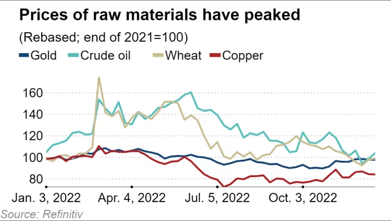 Diễn biến một số giá nguyên liệu thô