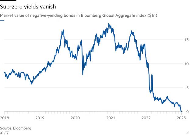Giá trị thị trường của trái phiếu lợi suất âm theo chỉ số trái phiếu toàn cầu của Bloomberg Giá trị thị trường của trái phiếu lợi suất âm theo chỉ số trái phiếu toàn cầu của Bloomberg