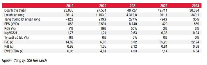 Chứng khoán SSI ước tính niên độ 2022-2023, Hoa Sen sẽ ghi nhận lãi 340,1 tỷ đồng Chứng khoán SSI ước tính niên độ 2022-2023, Hoa Sen sẽ ghi nhận lãi 340,1 tỷ đồng