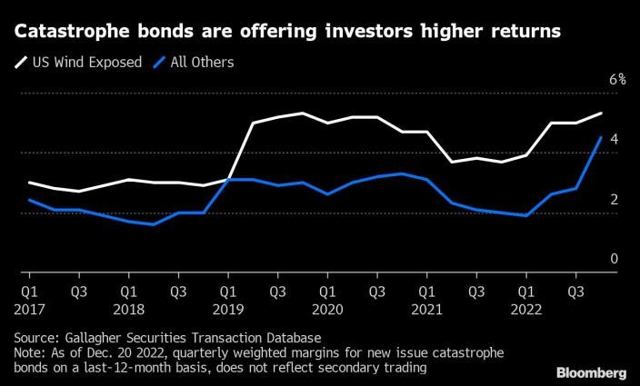 Tỷ suất lợi nhuận của trái phiếu thảm hoạ