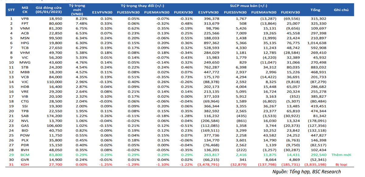 Chứng khoán BSC ước tính thay đổi rổ chỉ số VN30 Chứng khoán BSC ước tính thay đổi rổ chỉ số VN30