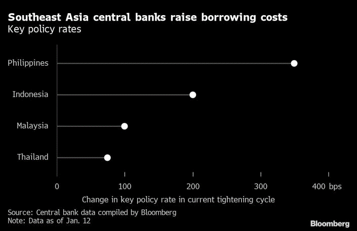 Tổng mức tăng lãi suất trong chu kỳ thắt chặt chính sách tiền tệ ở một số quốc gia Tổng mức tăng lãi suất trong chu kỳ thắt chặt chính sách tiền tệ ở một số quốc gia