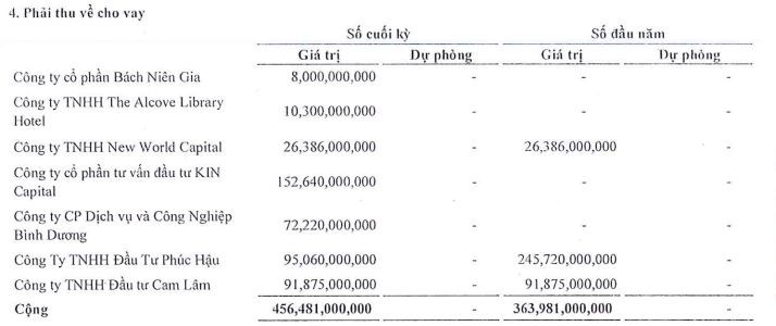 Cơ cấu phải thu về cho vay của KPF tới 31/12/2022. Cơ cấu phải thu về cho vay của KPF tới 31/12/2022.