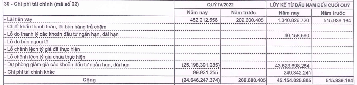 Licogi 14 hoàn nhập dự phòng trong quý IV/2022 (Nguồn: BCTC). Licogi 14 hoàn nhập dự phòng trong quý IV/2022 (Nguồn: BCTC).
