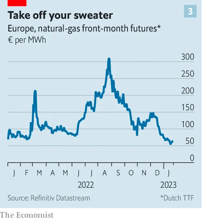 Giá khí đốt châu Âu