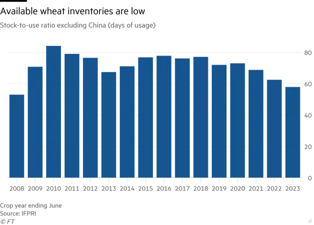 Tỷ lệ dự trữ trên mức sử dụng của lúa mì Tỷ lệ dự trữ trên mức sử dụng của lúa mì