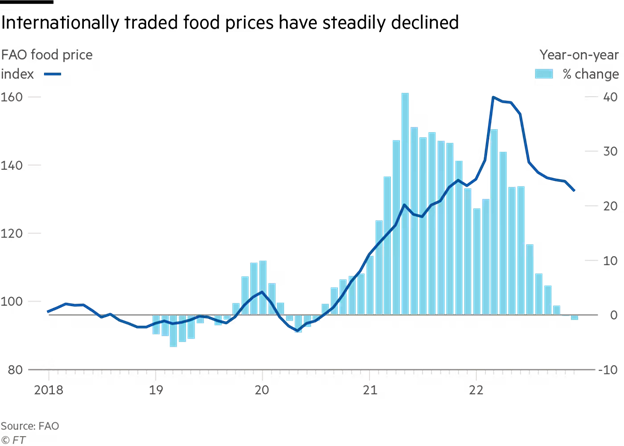 Chỉ số giá lương thực của FAO Chỉ số giá lương thực của FAO