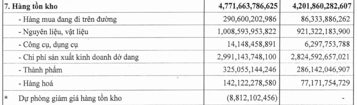 Cơ cấu tồn kho của DBC tới 31/12/2022.