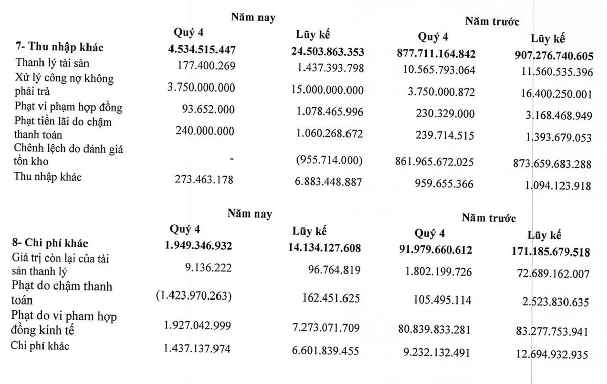 DIG không còn đánh giá lại tồn kho trong quý IV/2022.