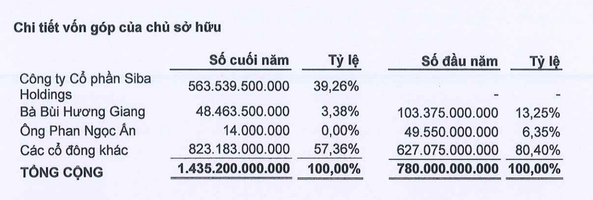 Lãnh đạo liên tục bán ra cổ phiếu và giảm sở hữu trong năm 2022. Lãnh đạo liên tục bán ra cổ phiếu và giảm sở hữu trong năm 2022.