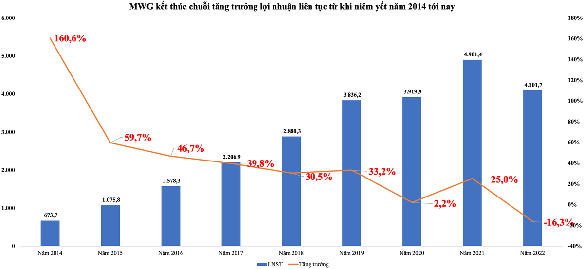 MWG kết thúc chuỗi tăng trưởng lợi nhuận liên tục từ khi niêm yết năm 2014 tới nay MWG kết thúc chuỗi tăng trưởng lợi nhuận liên tục từ khi niêm yết năm 2014 tới nay