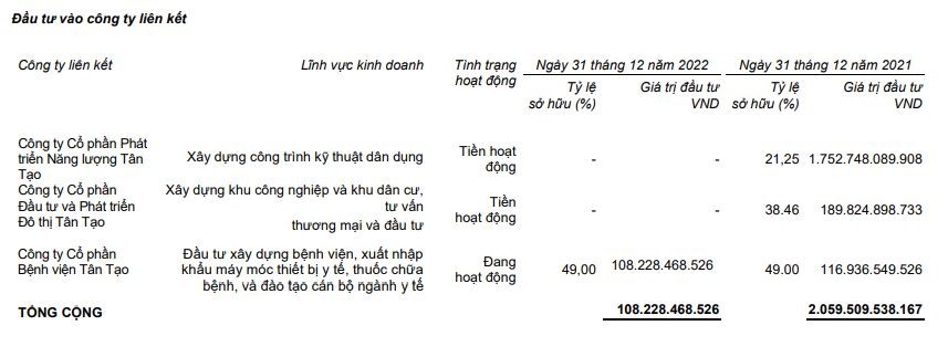 CTCP Phát triển Năng lượng Tân Tạo không còn là Công ty liên kết của Tân Tạo CTCP Phát triển Năng lượng Tân Tạo không còn là Công ty liên kết của Tân Tạo