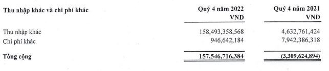 Thu nhập khác của Sudico tăng đột biến trong quý IV/2022. Thu nhập khác của Sudico tăng đột biến trong quý IV/2022.