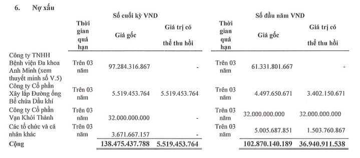 Nợ xấu của PTL tới 31/12/2022.