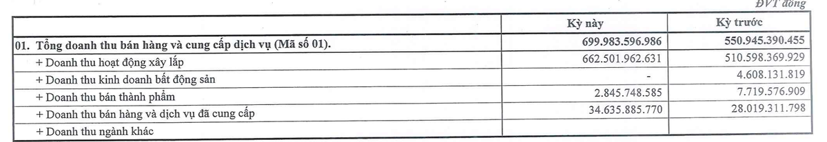 Lĩnh vực xây lắp đóng góp doanh thu chủ yếu trong quý IV/2022.