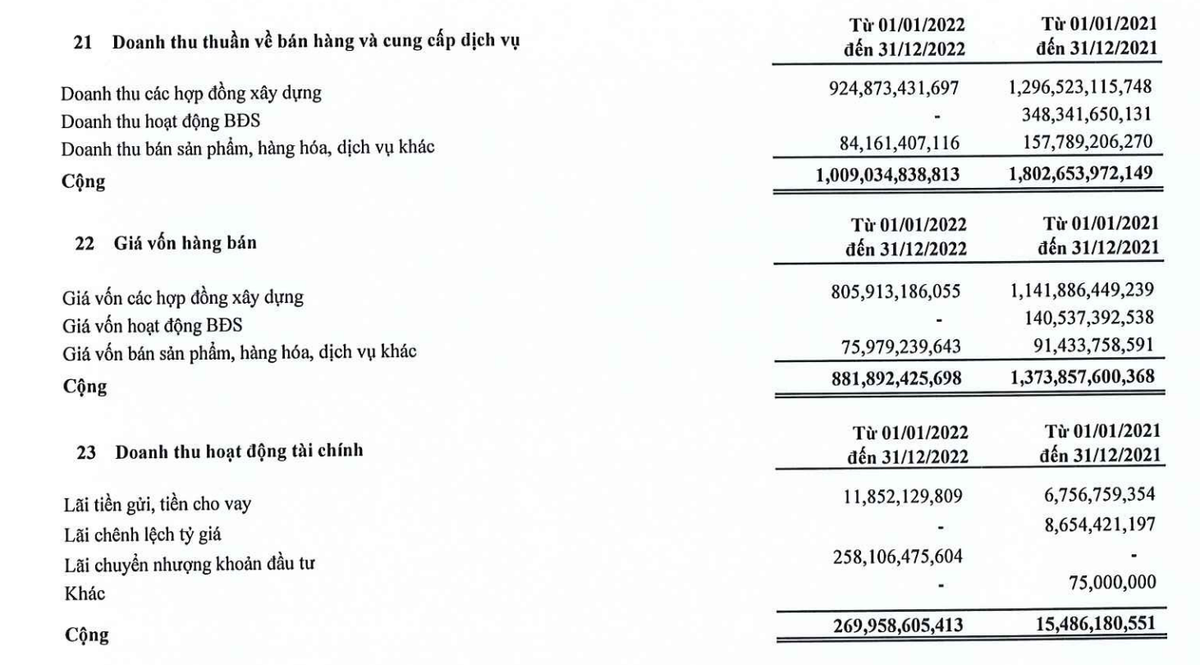 Doanh thu tài chính đột biến năm 2022 từ chuyển nhượng khoản đầu tư Doanh thu tài chính đột biến năm 2022 từ chuyển nhượng khoản đầu tư