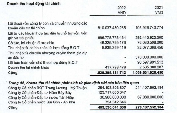 CII thoát lỗ năm 2022 nhờ thoái vốn và chuyển nhượng các khoản đầu tư (Nguồn: BCTC). CII thoát lỗ năm 2022 nhờ thoái vốn và chuyển nhượng các khoản đầu tư (Nguồn: BCTC).