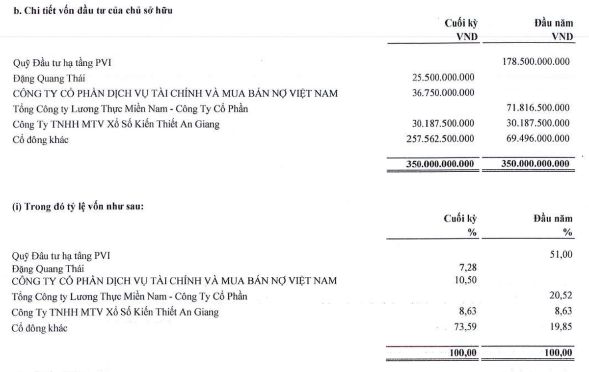 Quỹ Đầu tư hạ tầng PVI thoái toàn bộ 51% tại Afiex trong năm 2022.