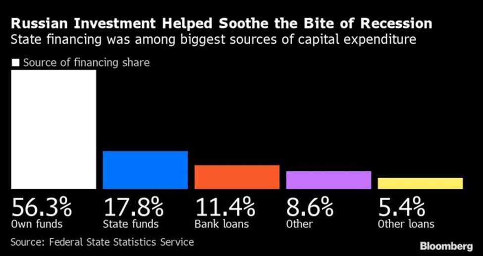 Các nguồn tài trợ cho chi tiêu vốn của các doanh nghiệp Nga Các nguồn tài trợ cho chi tiêu vốn của các doanh nghiệp Nga