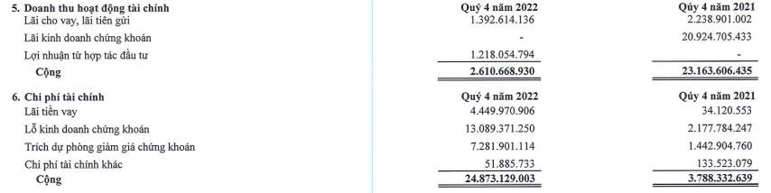 Samland lỗ trong quý IV/2022 do thua lỗ đầu tư chứng khoán Samland lỗ trong quý IV/2022 do thua lỗ đầu tư chứng khoán
