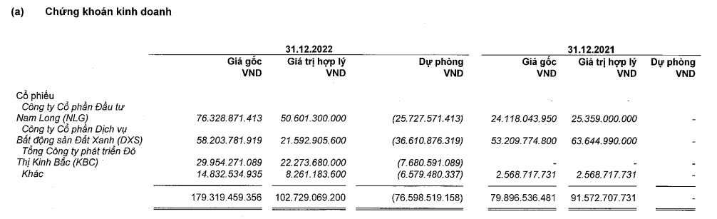 Tăng dự phòng đầu tư chứng khoán trong năm 2022 Tăng dự phòng đầu tư chứng khoán trong năm 2022