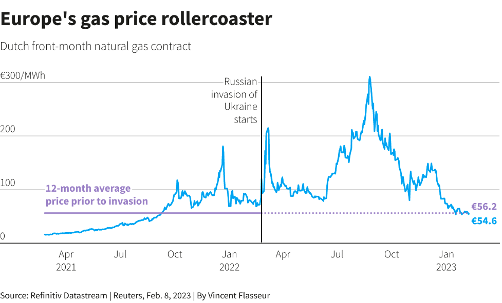 Hợp đồng tương lai giá khí đốt của châu Âu