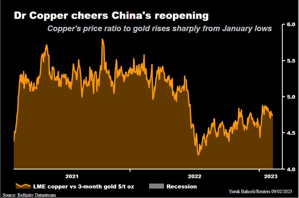 Tỷ số giá đồng/vàng