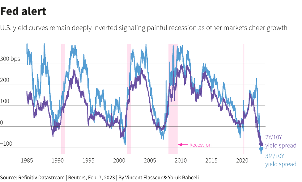 Chênh lệch lợi suất trái phiếu chính phủ Mỹ kỳ hạn 2 năm/10 năm và 3 tháng/10 năm