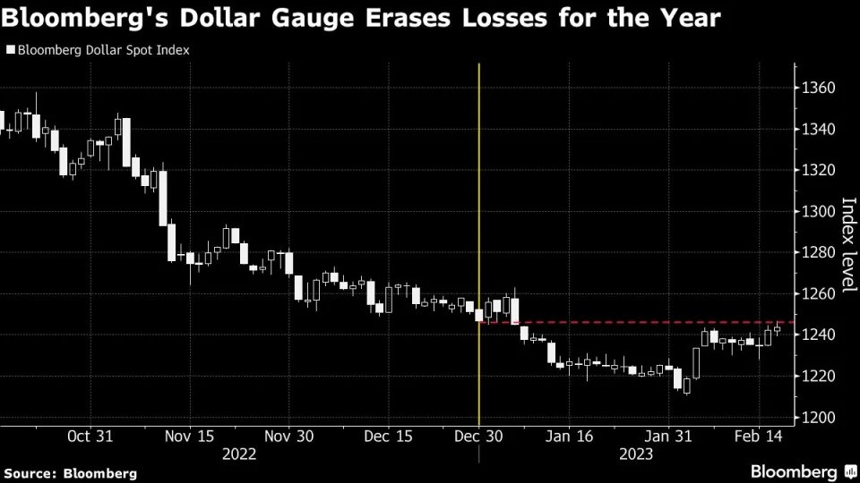 Diễn biến chỉ số Bloomberg Dollar Spot Index