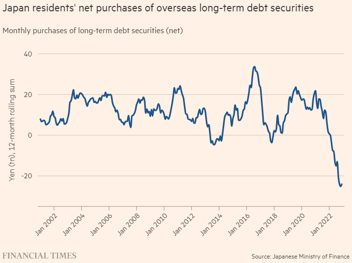 Nhà đầu tư Nhật Bản đang có xu hướng bán ròng trái phiếu nước ngoài kỳ hạn dài