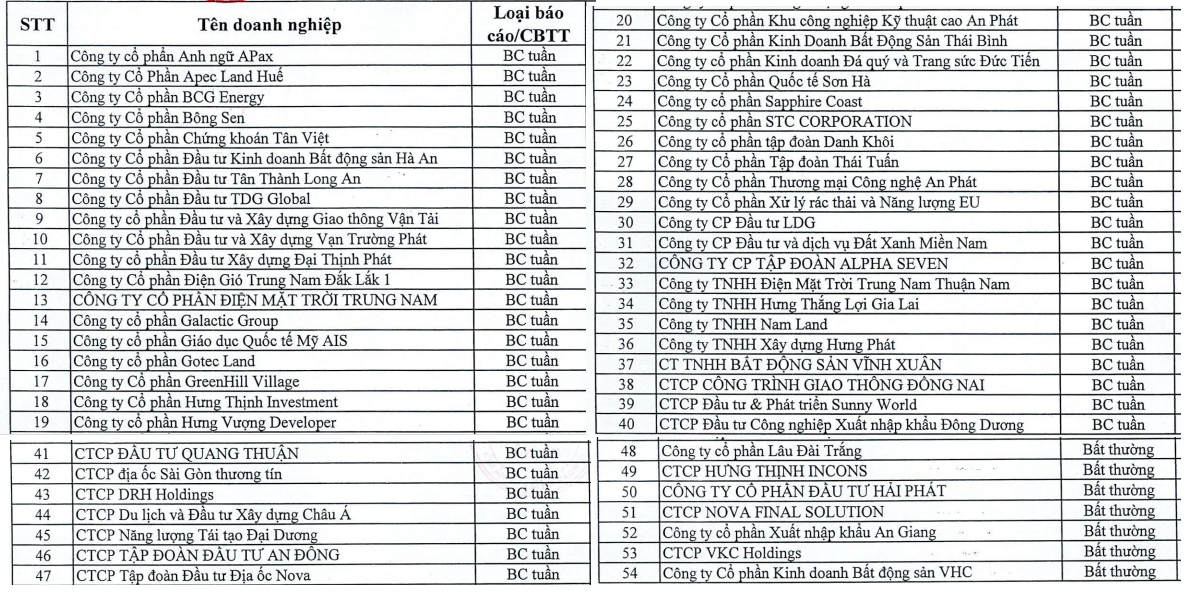 Danh sách 54 Công ty phát hành công bố thông tin bất thường và báo cáo theo yêu cầu từ ngày 16/9/2022 đến ngày 31/1/2023 có nội dung chậm thanh toán gốc, lãi.