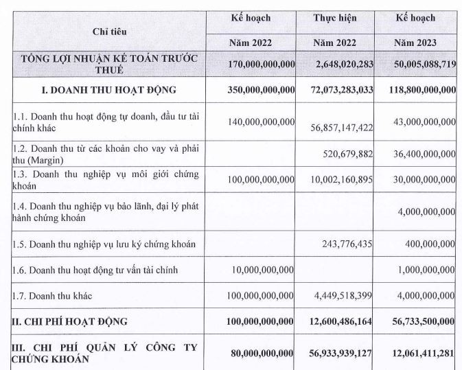 Chứng khoán Thương mại và Công nghiệp Việt Nam đặt kế hoạch năm 2023 Chứng khoán Thương mại và Công nghiệp Việt Nam đặt kế hoạch năm 2023