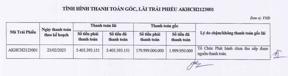 Công ty cổ phần Đầu tư An Khải Hưng chưa thanh toán gốc đáo hạn trái phiếu mã AKHCH2123001. Công ty cổ phần Đầu tư An Khải Hưng chưa thanh toán gốc đáo hạn trái phiếu mã AKHCH2123001.