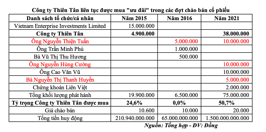 Công ty Thiên Tân liên tục được mua &quot;ưu đãi&quot; trong các đợt chào bán cổ phiếu