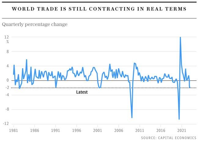 Chỉ báo về thương mại toàn cầu của Capital Economics Chỉ báo về thương mại toàn cầu của Capital Economics